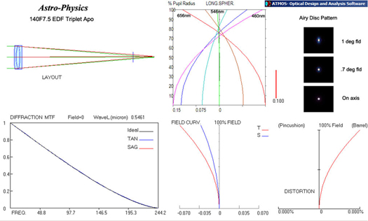 Astro-Physics 140 EDF Telescope lens transmission (91,981 bytes)