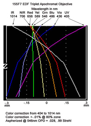 Astro-Physics 155 EDF Telescope lens transmission (69,285 bytes)