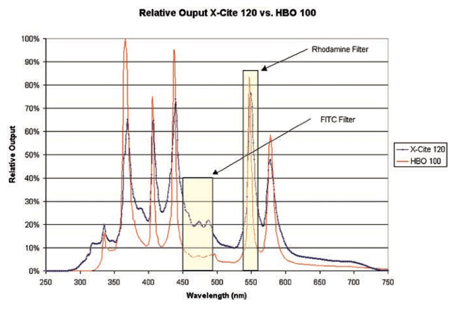 X-Cite 120 lamp vs HBO