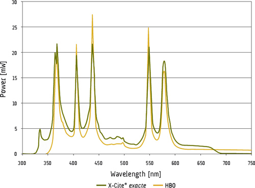 X-Cite 120 lamp vs HBO