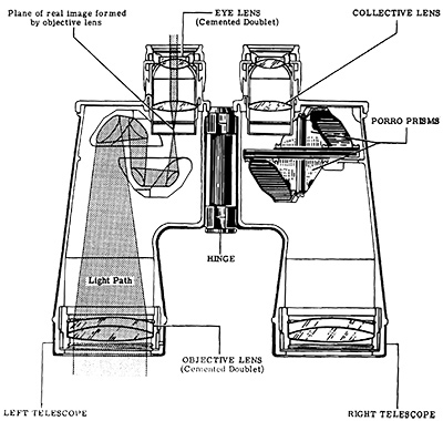 optical cross section view of typical 7x 50 (100,885 bytes)