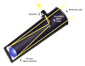 Optical arrangement of Newtonian Reflecting telescope (38,882 Bytes)