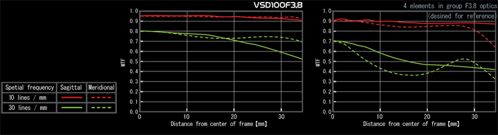 Vixen VSD Telescope Spatial Frequency